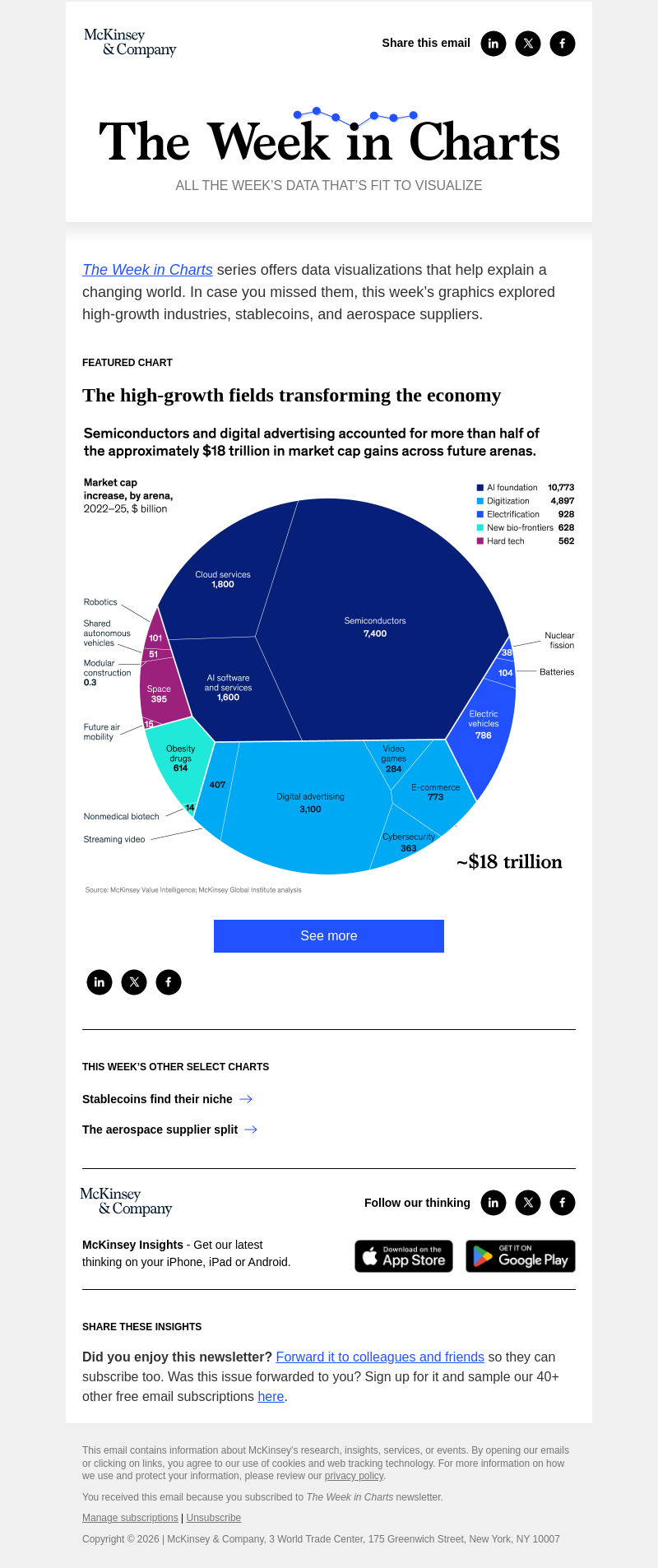 Письмо компании «McKinsey & Company» на тему «The week in charts»